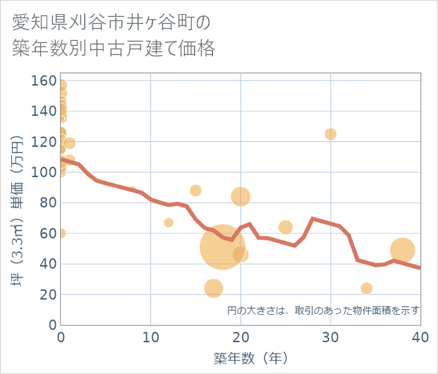 愛知県刈谷市井ケ谷町の築年数別の中古戸建て坪単価