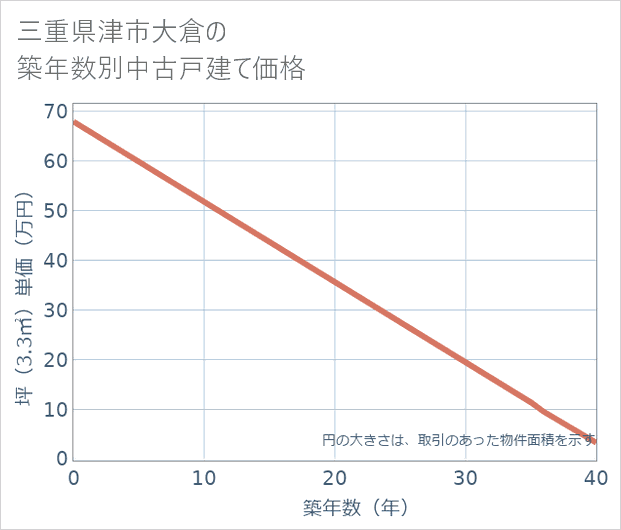 三重県津市大倉の築年数別の中古戸建て坪単価