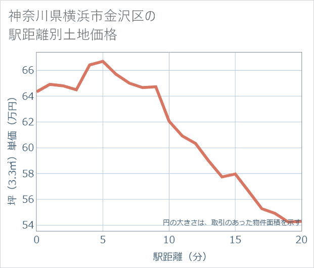 神奈川県横浜市金沢区の徒歩距離別の土地坪単価