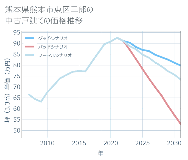 熊本県熊本市東区三郎の中古戸建て価格推移