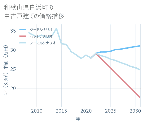 和歌山県白浜町の中古戸建て価格推移