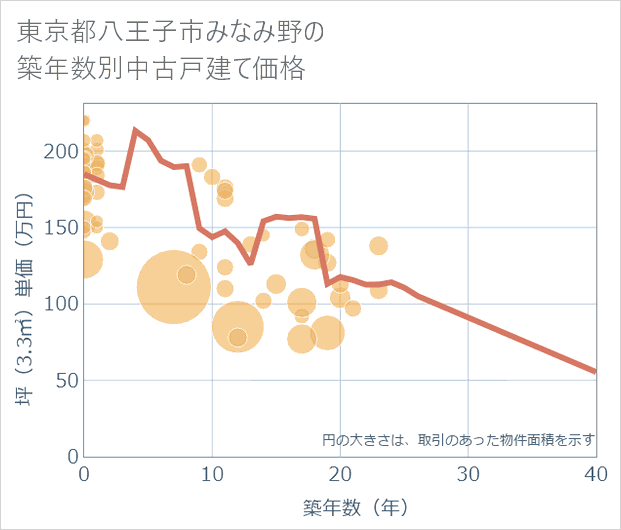 東京都八王子市みなみ野の築年数別の中古戸建て坪単価