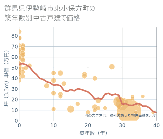 群馬県伊勢崎市東小保方町の築年数別の中古戸建て坪単価