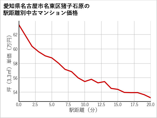 愛知県名古屋市名東区猪子石原の徒歩距離別の中古マンション坪単価