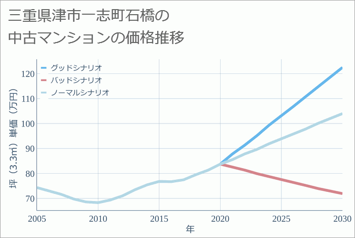 三重県津市一志町石橋の中古マンション価格推移