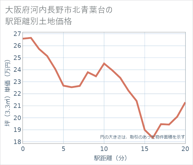 大阪府河内長野市北青葉台の徒歩距離別の土地坪単価