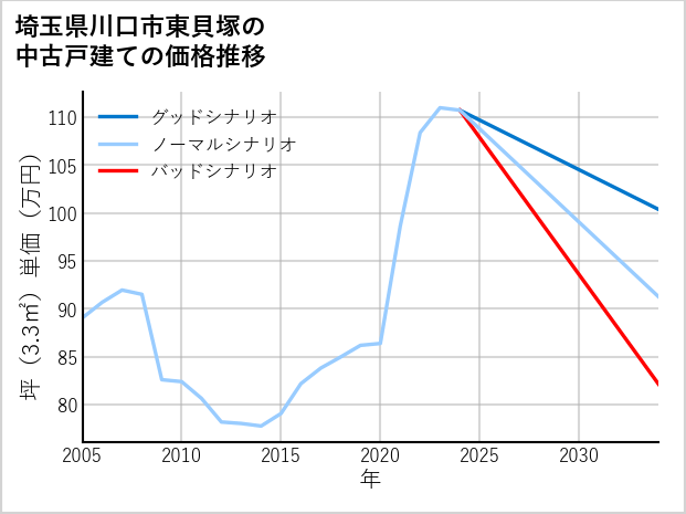 埼玉県川口市東貝塚の中古戸建て価格推移