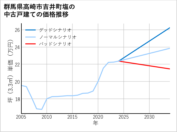 群馬県高崎市吉井町塩の中古戸建て価格推移