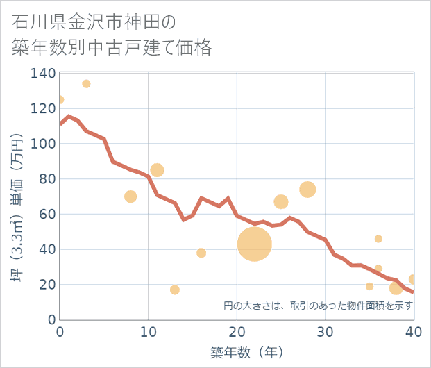 石川県金沢市神田の築年数別の中古戸建て坪単価
