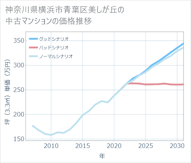 神奈川県横浜市青葉区美しが丘の中古マンション価格推移