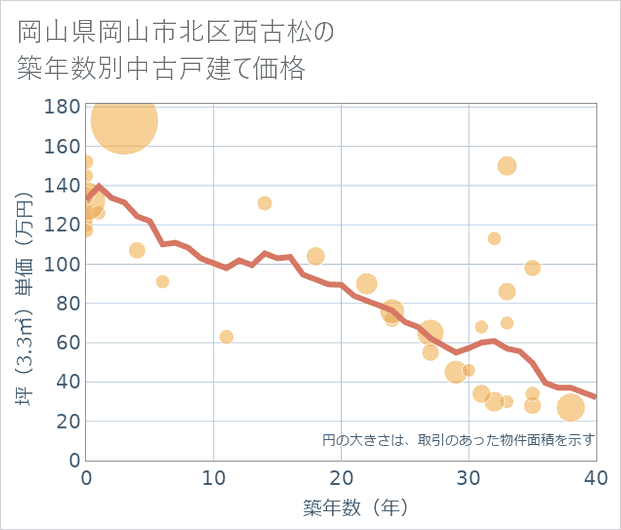 岡山県岡山市北区西古松の築年数別の中古戸建て坪単価