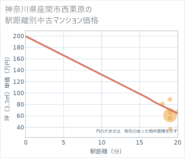 神奈川県座間市西栗原の徒歩距離別の中古マンション坪単価
