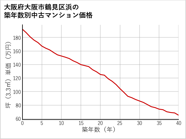 大阪府大阪市鶴見区浜の築年数別の中古マンション坪単価