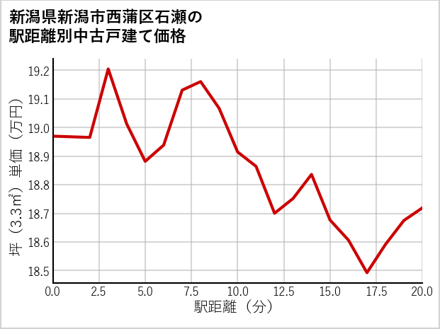 新潟県新潟市西蒲区石瀬の徒歩距離別の中古戸建て坪単価