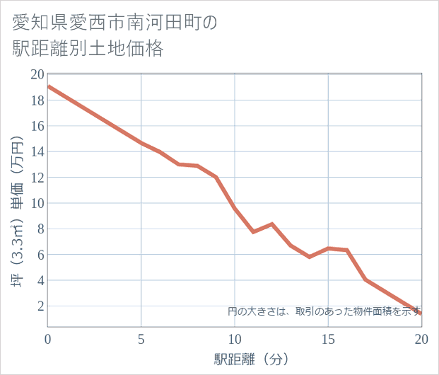 愛知県愛西市南河田町の徒歩距離別の土地坪単価