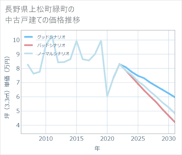 長野県上松町緑町の中古戸建て価格推移