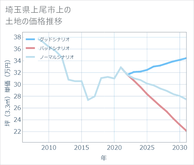 埼玉県上尾市上の土地価格推移