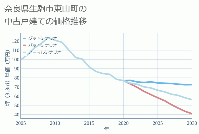 奈良県生駒市東山町の中古戸建て価格推移