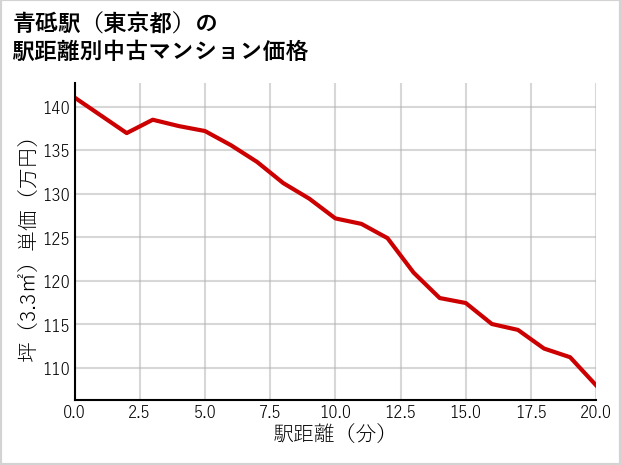 青砥駅（東京都）の徒歩距離別の中古マンション坪単価