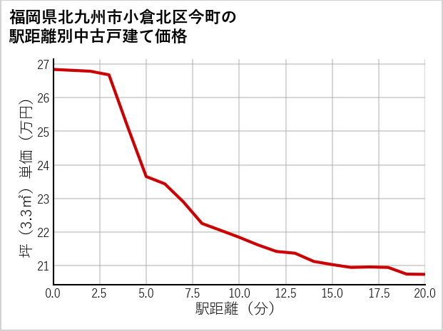 福岡県北九州市小倉北区今町の徒歩距離別の中古戸建て坪単価