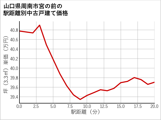山口県周南市宮の前の徒歩距離別の中古戸建て坪単価