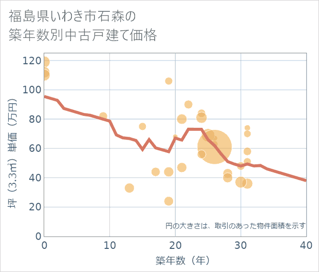 福島県いわき市石森の築年数別の中古戸建て坪単価