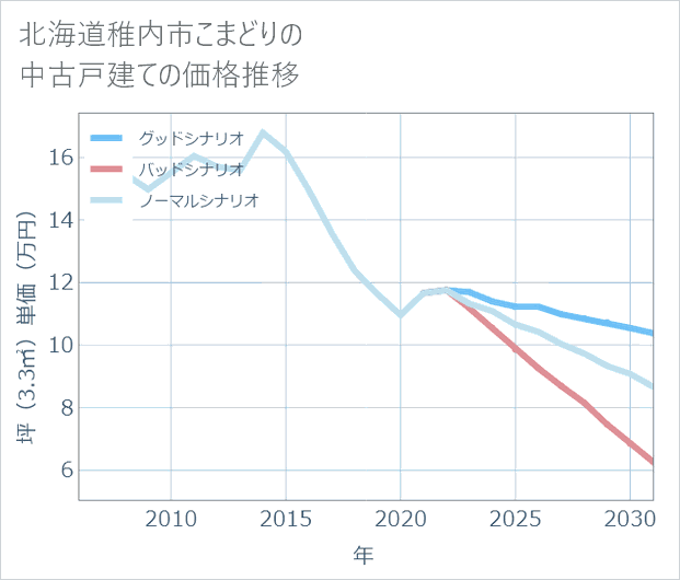 北海道稚内市こまどりの中古戸建て価格推移