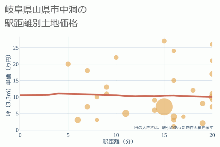 岐阜県山県市中洞の徒歩距離別の土地坪単価