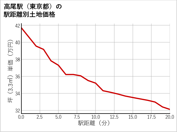 高尾駅（東京都）の徒歩距離別の土地坪単価