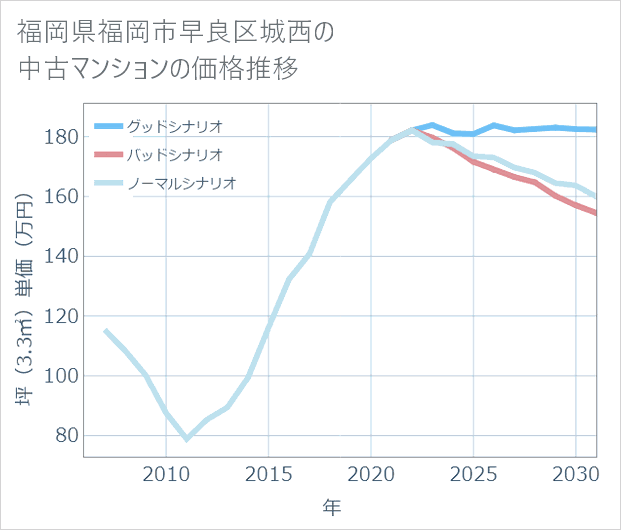 福岡県福岡市早良区城西の中古マンション価格推移