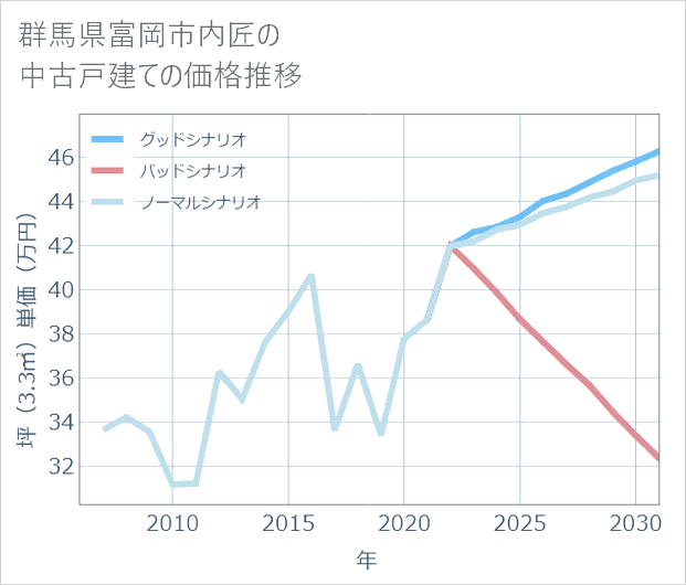 群馬県富岡市内匠の中古戸建て価格推移