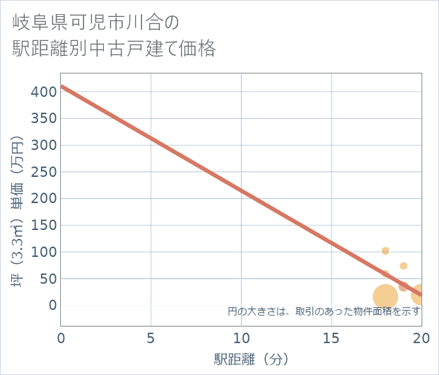 岐阜県可児市川合の徒歩距離別の中古戸建て坪単価