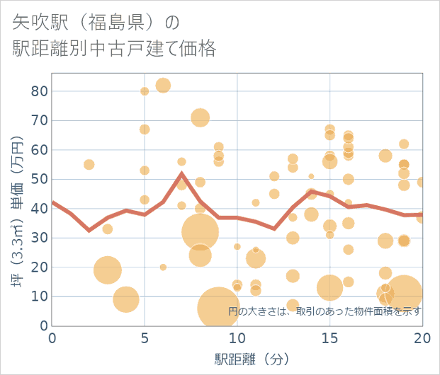 矢吹駅(福島県)の徒歩距離別の中古戸建て坪単価