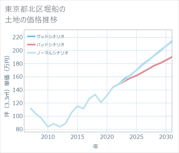 東京都北区堀船の土地価格推移