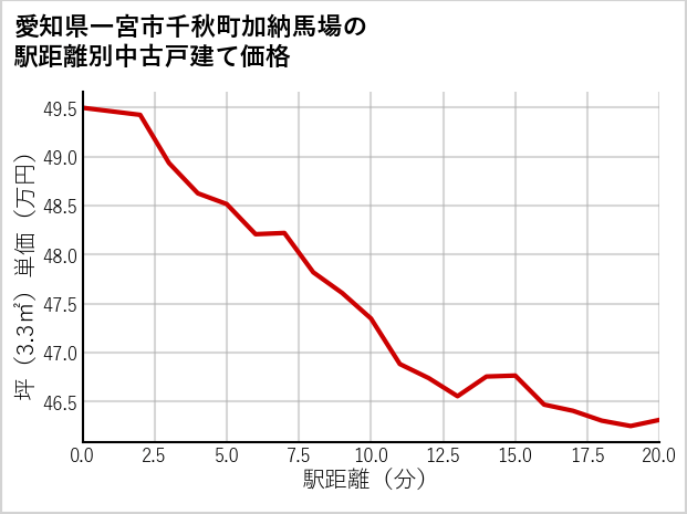 愛知県一宮市千秋町加納馬場の徒歩距離別の中古戸建て坪単価