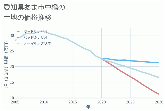 愛知県あま市中橋の土地価格推移