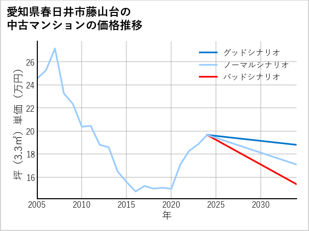 愛知県春日井市藤山台の中古マンション価格推移
