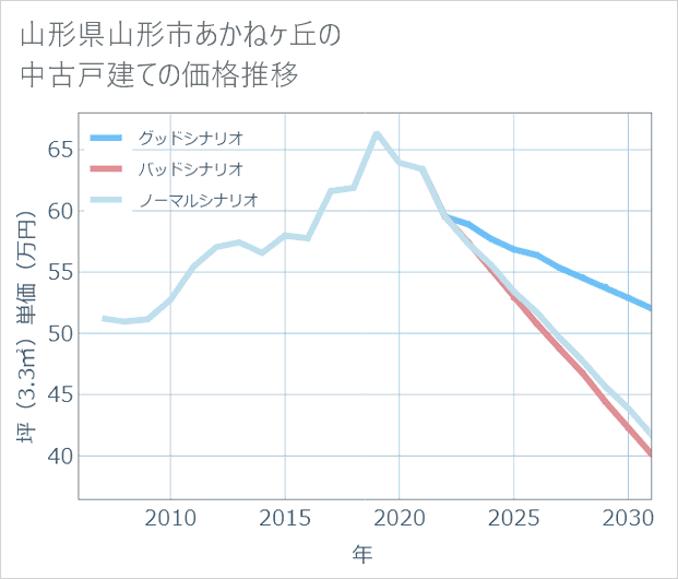 山形県山形市あかねケ丘の中古戸建て価格推移