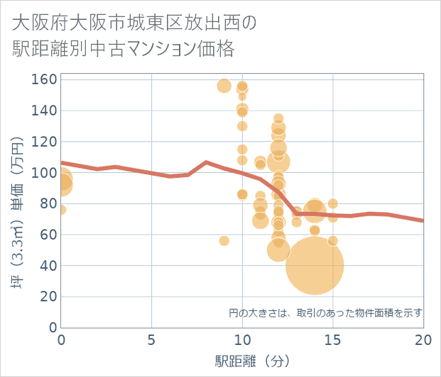 大阪府大阪市城東区放出西の徒歩距離別の中古マンション坪単価