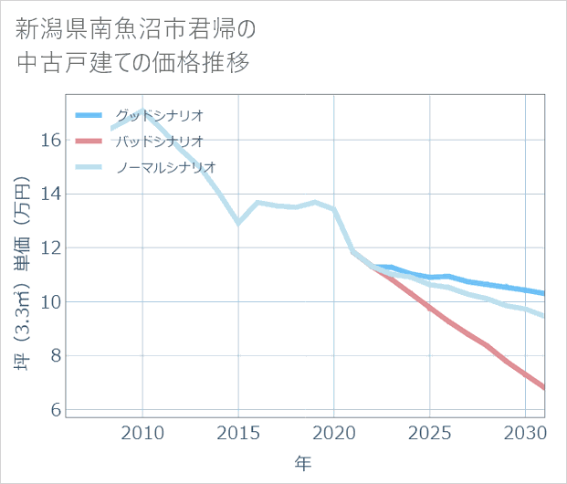 新潟県南魚沼市君帰の中古戸建て価格推移