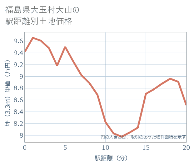 福島県大玉村大山の徒歩距離別の土地坪単価