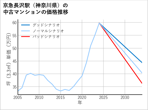 京急長沢駅（神奈川県）の中古マンション価格推移