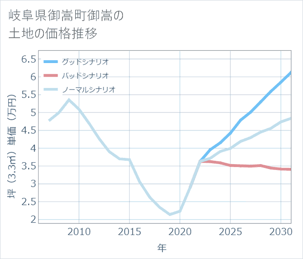 岐阜県御嵩町御嵩の土地価格推移