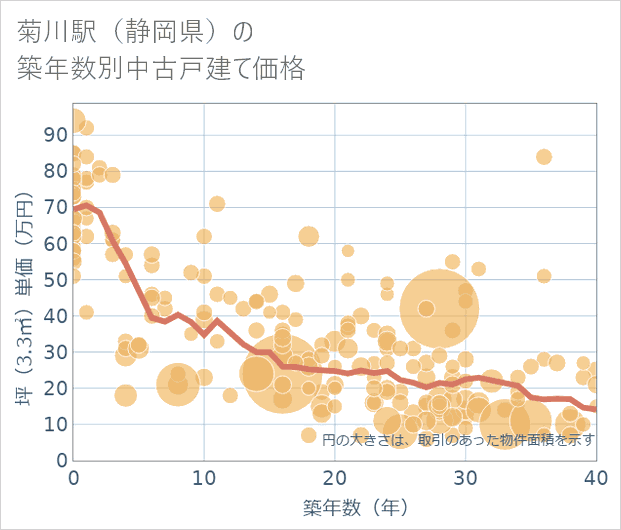 菊川駅(静岡県)の築年数別の中古戸建て坪単価