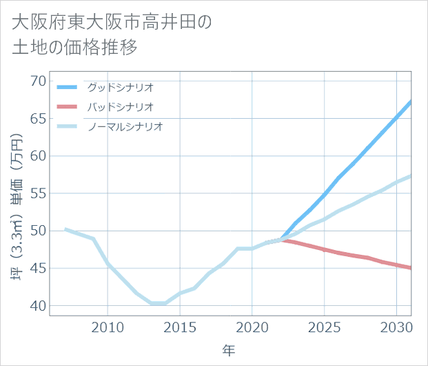 大阪府東大阪市高井田の土地価格推移