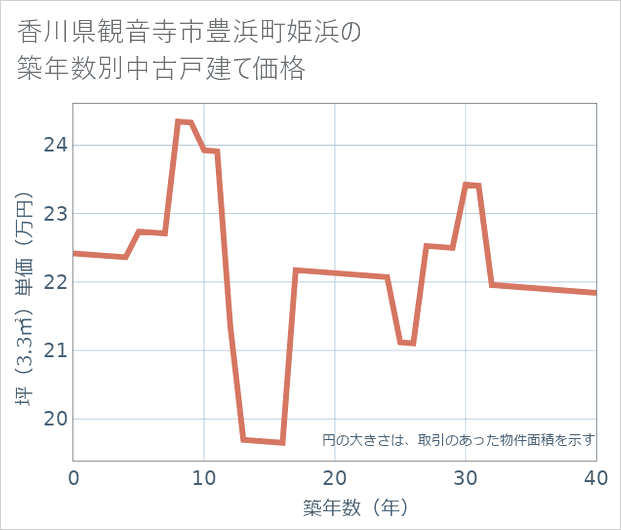 香川県観音寺市豊浜町姫浜の築年数別の中古戸建て坪単価