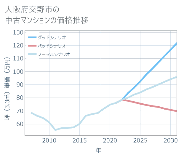 大阪府交野市の中古マンション価格推移