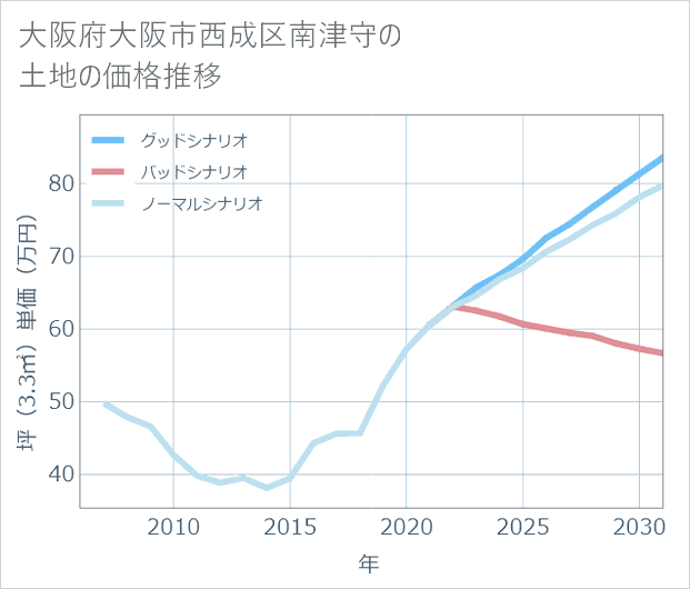 大阪府大阪市西成区南津守の土地価格推移
