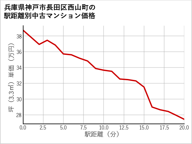 兵庫県神戸市長田区西山町の徒歩距離別の中古マンション坪単価