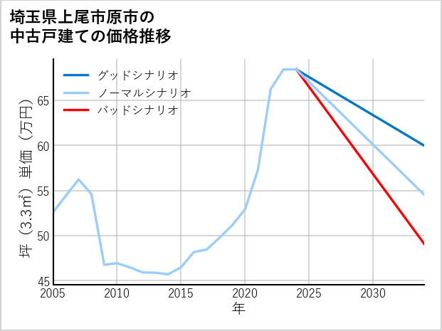 埼玉県上尾市原市の中古戸建て価格推移
